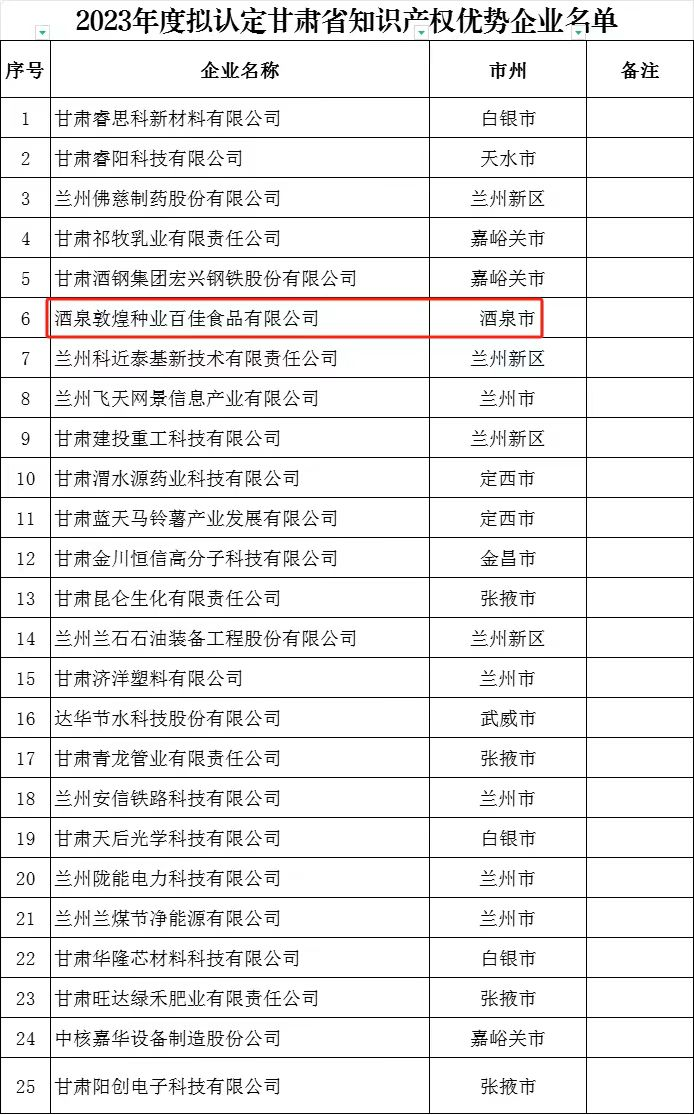 喜訊傳來!酒泉敦煌種業(yè)百佳食品有限公司榮獲“甘肅省知識產(chǎn)權(quán)優(yōu)勢企業(yè)”稱號